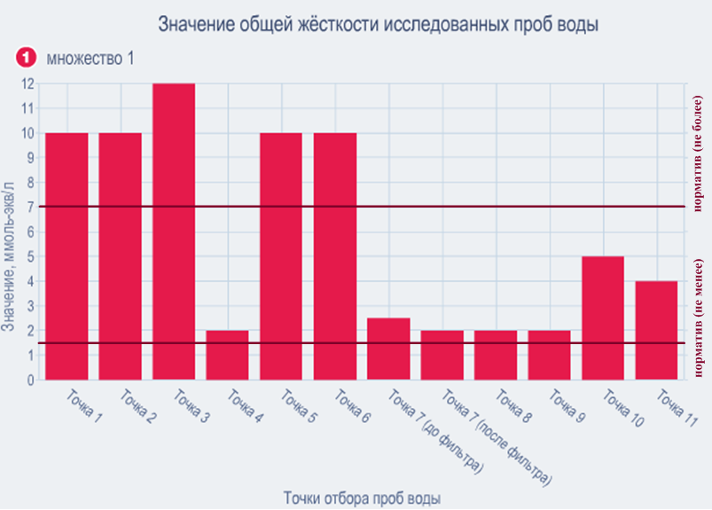 Анализ общей жесткости воды