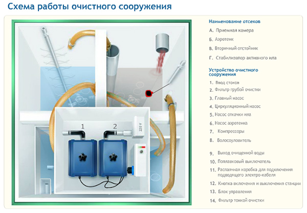Схема работы септика